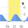 Kenilworth Aquatic Garden tide chart for Monday, January 6, 2025
