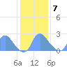 Kenilworth Aquatic Garden tide chart for Tuesday, January 7, 2025