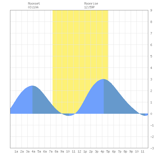 Kenilworth Aquatic Garden tide chart for Thursday, January 9, 2025