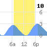 Kenilworth Aquatic Garden tide chart for Monday, February 10, 2025