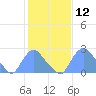 Kenilworth Aquatic Garden tide chart for Wednesday, February 12, 2025