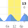 Kenilworth Aquatic Garden tide chart for Thursday, February 13, 2025
