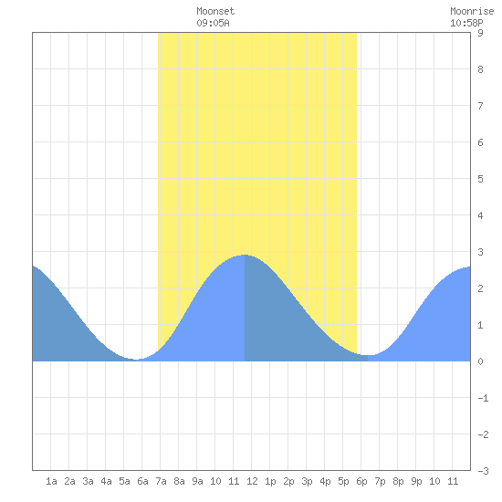 Kenilworth Aquatic Garden tide chart for Monday, February 17, 2025