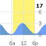 Kenilworth Aquatic Garden tide chart for Monday, February 17, 2025