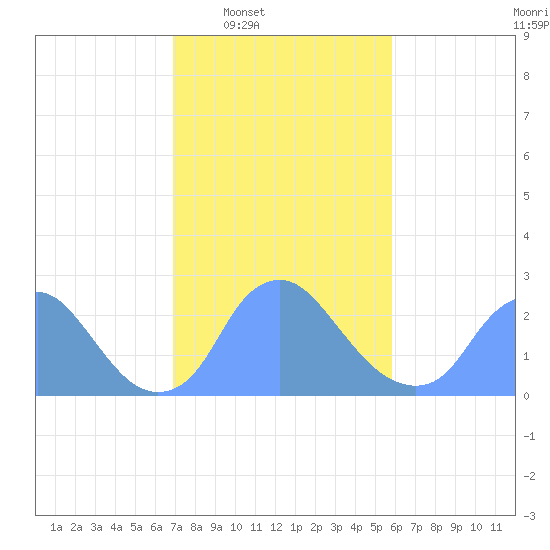 Kenilworth Aquatic Garden tide chart for Tuesday, February 18, 2025