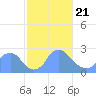 Kenilworth Aquatic Garden tide chart for Friday, February 21, 2025