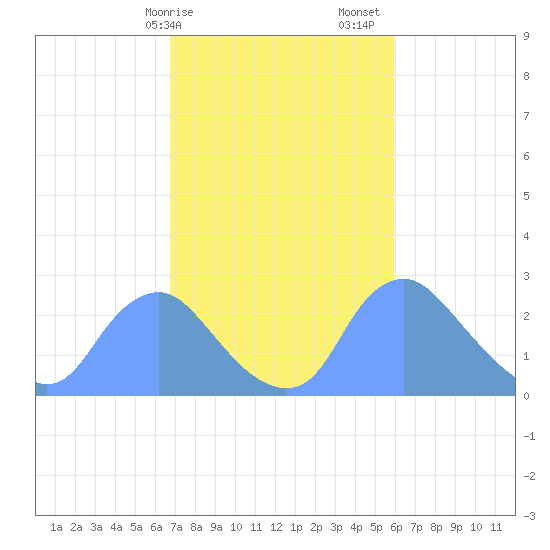 Kenilworth Aquatic Garden tide chart for Tuesday, February 25, 2025