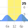 Kenilworth Aquatic Garden tide chart for Tuesday, February 25, 2025