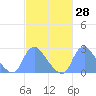 Kenilworth Aquatic Garden tide chart for Friday, February 28, 2025