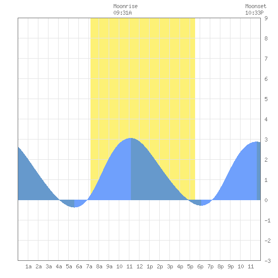 Kenilworth Aquatic Garden tide chart for Sunday, February 2, 2025
