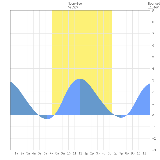 Kenilworth Aquatic Garden tide chart for Monday, February 3, 2025