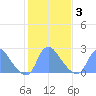 Kenilworth Aquatic Garden tide chart for Monday, February 3, 2025