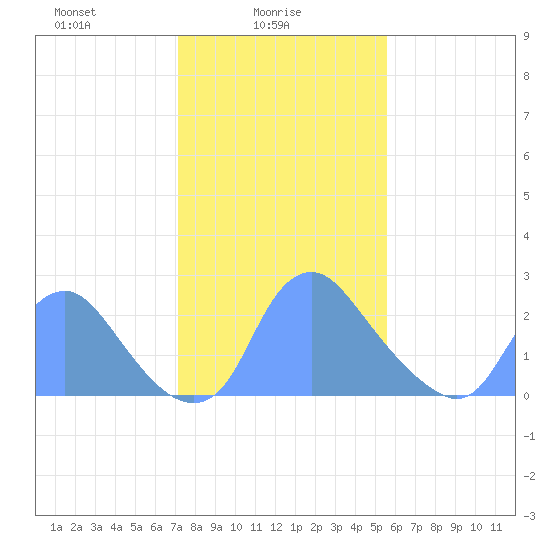 Kenilworth Aquatic Garden tide chart for Wednesday, February 5, 2025