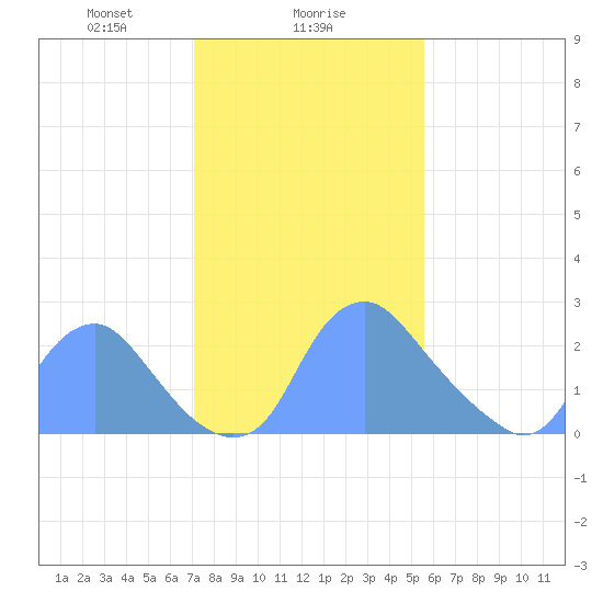 Kenilworth Aquatic Garden tide chart for Thursday, February 6, 2025