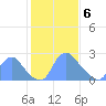 Kenilworth Aquatic Garden tide chart for Thursday, February 6, 2025