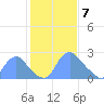 Kenilworth Aquatic Garden tide chart for Friday, February 7, 2025