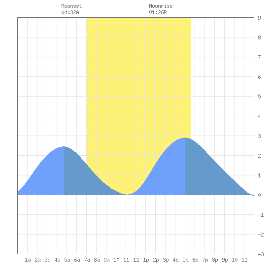 Kenilworth Aquatic Garden tide chart for Saturday, February 8, 2025