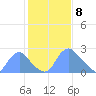 Kenilworth Aquatic Garden tide chart for Saturday, February 8, 2025