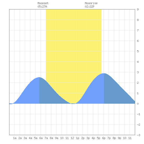 Kenilworth Aquatic Garden tide chart for Sunday, February 9, 2025