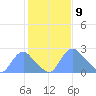 Kenilworth Aquatic Garden tide chart for Sunday, February 9, 2025