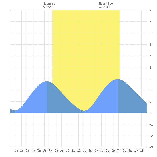 Kenilworth Aquatic Garden tide chart for Monday, March 10, 2025