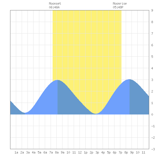 Kenilworth Aquatic Garden tide chart for Wednesday, March 12, 2025