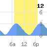 Kenilworth Aquatic Garden tide chart for Wednesday, March 12, 2025