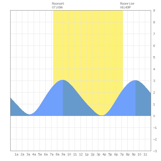 Kenilworth Aquatic Garden tide chart for Thursday, March 13, 2025