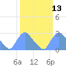 Kenilworth Aquatic Garden tide chart for Thursday, March 13, 2025