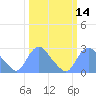 Kenilworth Aquatic Garden tide chart for Friday, March 14, 2025