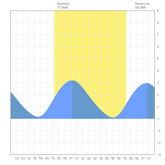 Kenilworth Aquatic Garden tide chart for Saturday, March 15, 2025