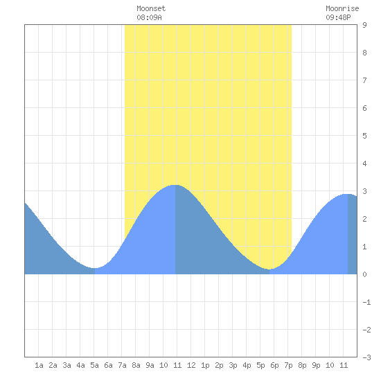 Kenilworth Aquatic Garden tide chart for Sunday, March 16, 2025