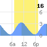 Kenilworth Aquatic Garden tide chart for Sunday, March 16, 2025