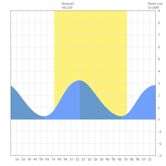 Kenilworth Aquatic Garden tide chart for Monday, March 17, 2025