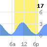 Kenilworth Aquatic Garden tide chart for Monday, March 17, 2025