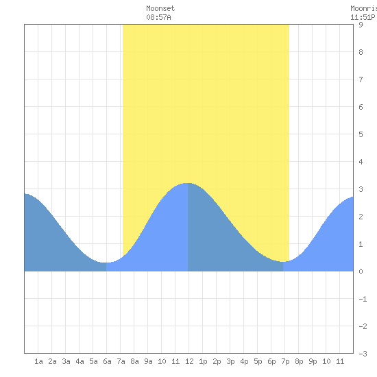 Kenilworth Aquatic Garden tide chart for Tuesday, March 18, 2025