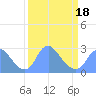 Kenilworth Aquatic Garden tide chart for Tuesday, March 18, 2025