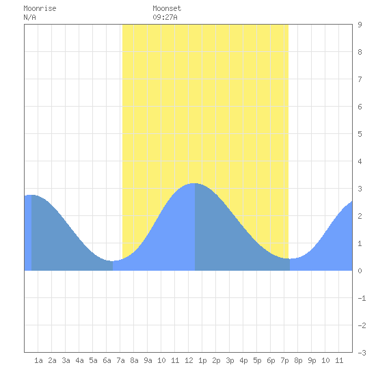 Kenilworth Aquatic Garden tide chart for Wednesday, March 19, 2025