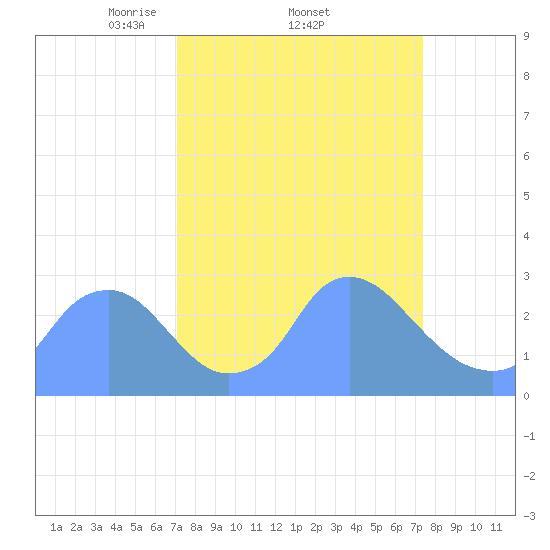 Kenilworth Aquatic Garden tide chart for Sunday, March 23, 2025