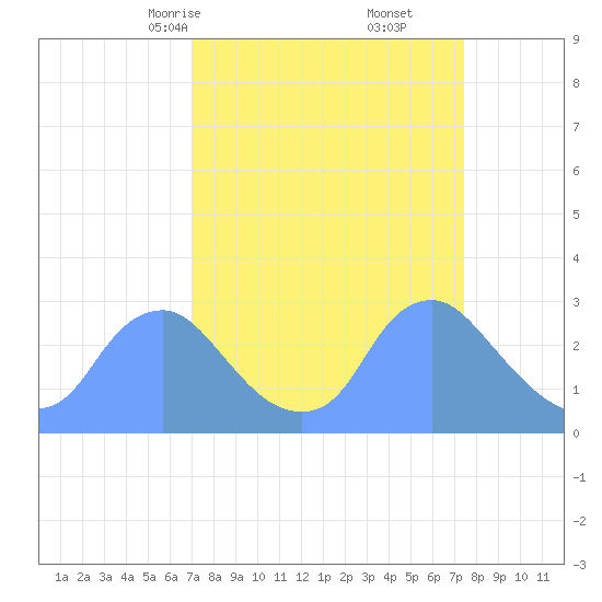 Kenilworth Aquatic Garden tide chart for Tuesday, March 25, 2025