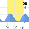 Kenilworth Aquatic Garden tide chart for Friday, March 28, 2025