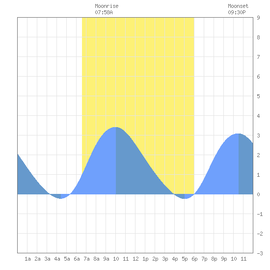 Kenilworth Aquatic Garden tide chart for Sunday, March 2, 2025