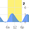 Kenilworth Aquatic Garden tide chart for Sunday, March 2, 2025