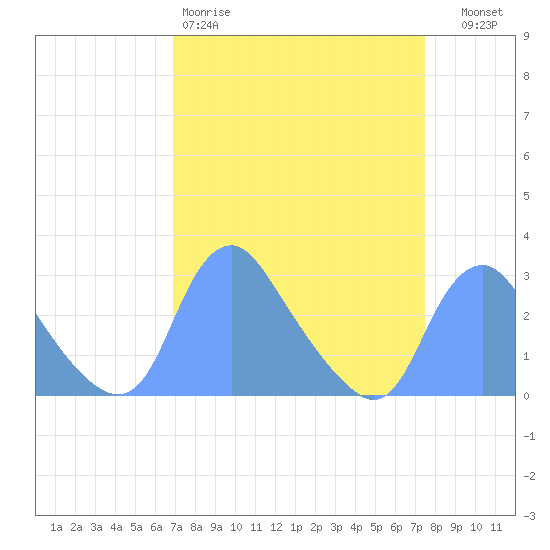 Kenilworth Aquatic Garden tide chart for Sunday, March 30, 2025