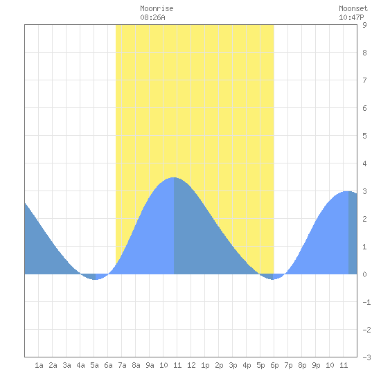 Kenilworth Aquatic Garden tide chart for Monday, March 3, 2025