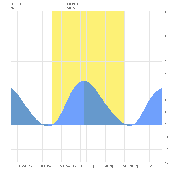 Kenilworth Aquatic Garden tide chart for Tuesday, March 4, 2025