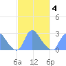 Kenilworth Aquatic Garden tide chart for Tuesday, March 4, 2025