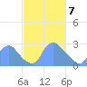 Kenilworth Aquatic Garden tide chart for Friday, March 7, 2025