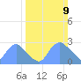 Kenilworth Aquatic Garden tide chart for Sunday, March 9, 2025
