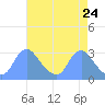 Kenilworth Aquatic Garden tide chart for Thursday, April 24, 2025
